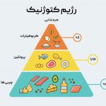 رژیم کتوژنیک: یک بررسی جامع از اصول، مزایا، مخاطرات و کاربردها